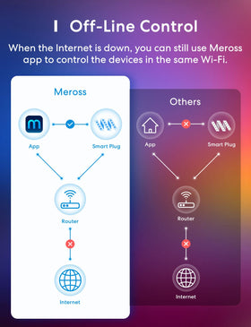 Meross cut-to-fit design fits cabinets, shelves, beds, and desks