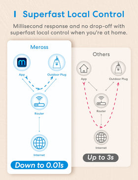 Meross supports LED, CFL, and incandescent bulbs outdoors