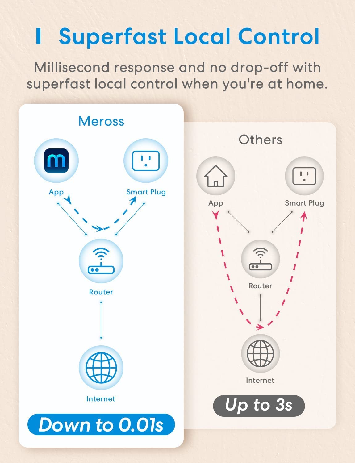 Meross Smart Plug Mini controlled via app for quick access and scenes.