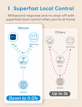 Meross Smart Plug Mini controlled via app for quick access and scenes.