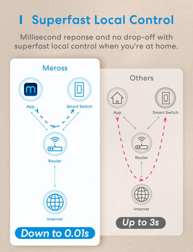meross Smart Switch 4 Pack offline control keeps routines functional without internet.