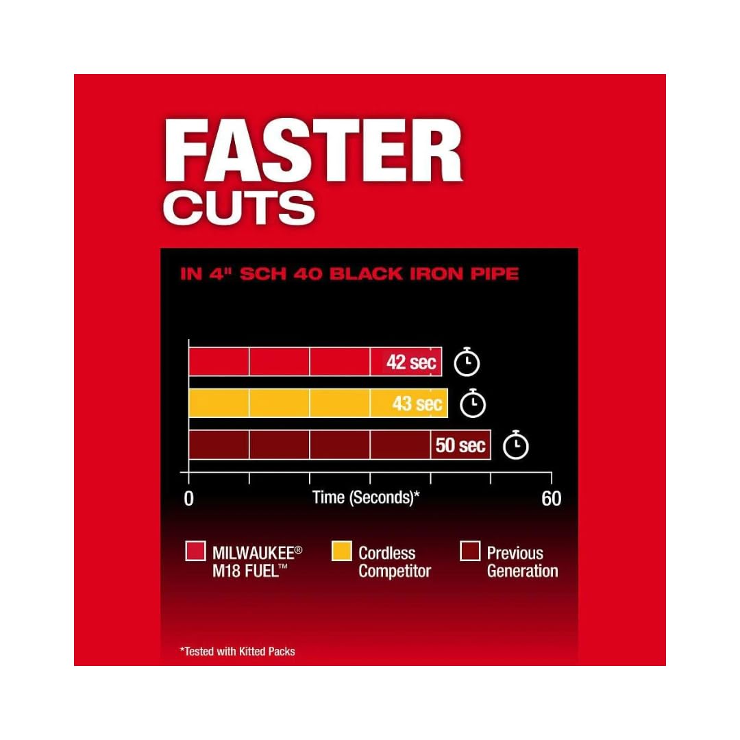 Milwaukee M18 FUEL Deep Cut Band Saw featuring lightweight design for less fatigue