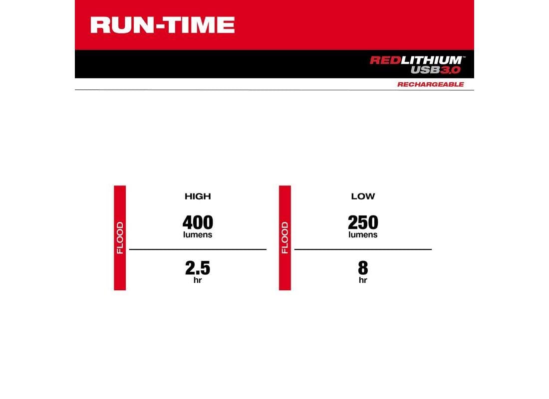 Milwaukee REDLITHIUM USB 3.0 battery enables quick charging and long shifts.