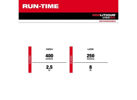 Milwaukee REDLITHIUM USB 3.0 battery enables quick charging and long shifts.