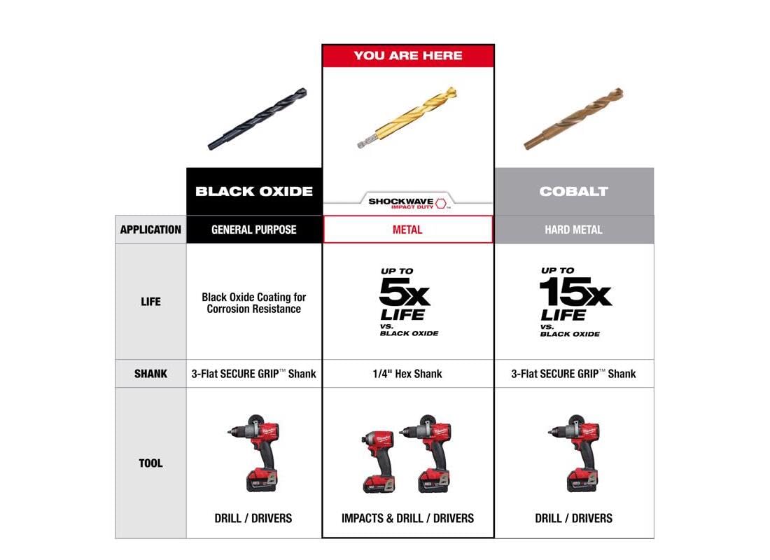 Durable titanium coating in the Milwaukee kit enhances edge retention
