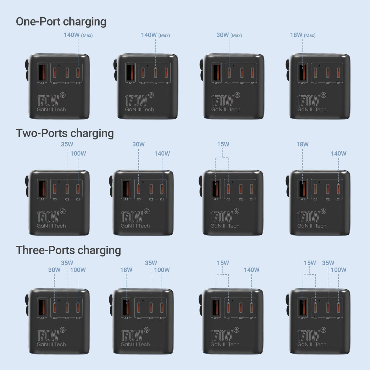 MINIX 170W adapter in use charging a laptop, tablet, and phone simultaneously.