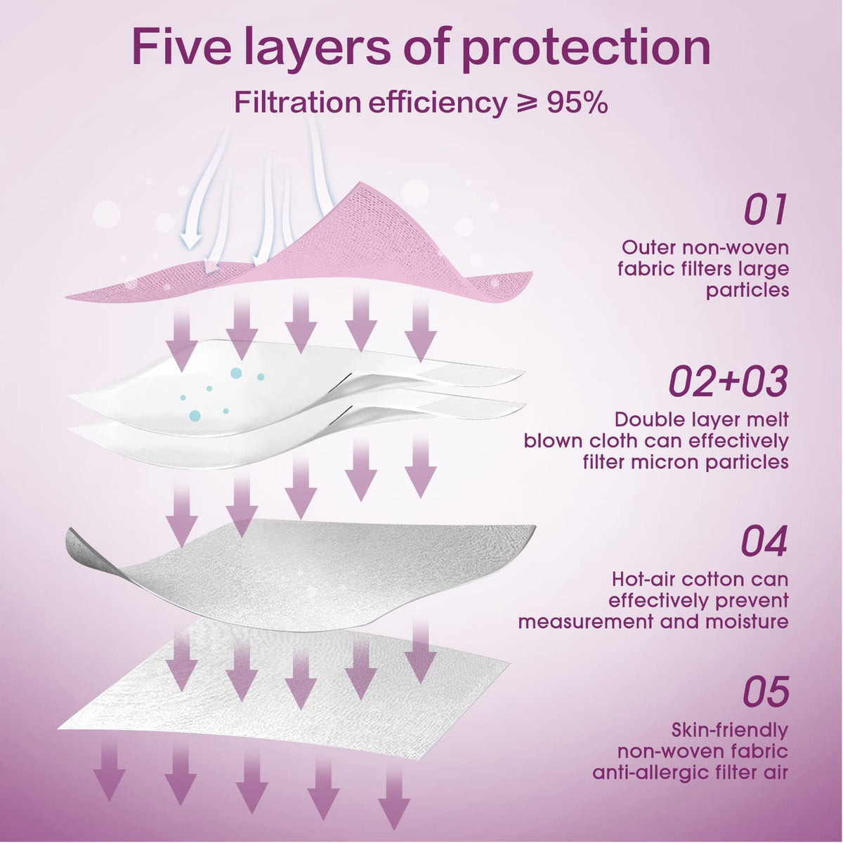 Five-layer construction close-up showing durable filter layers