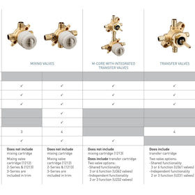 Moen M-CORE with 3-Series trim compatibility for flexible configurations.