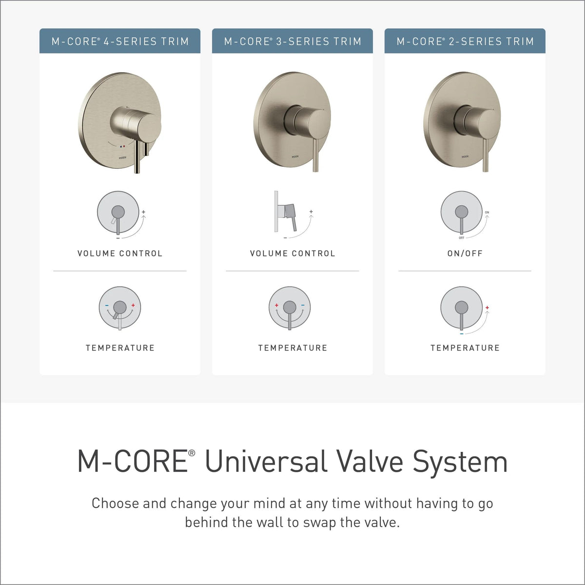 Moen M-CORE mounted valve bracket supports quick installation.