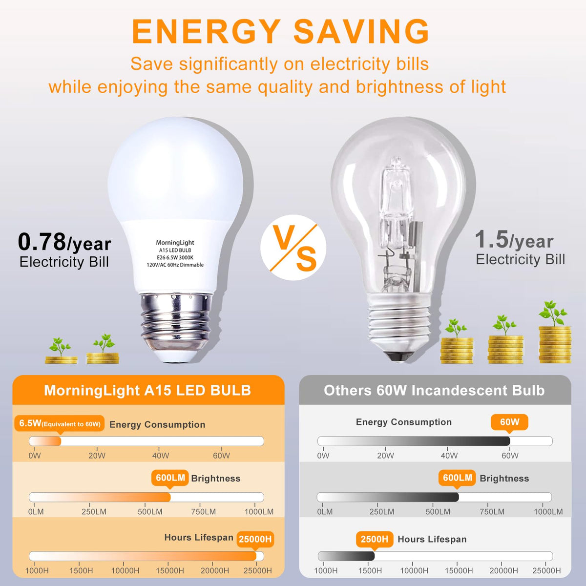 MorningLight 600 lumens at 6.5W saves energy in daily lighting.