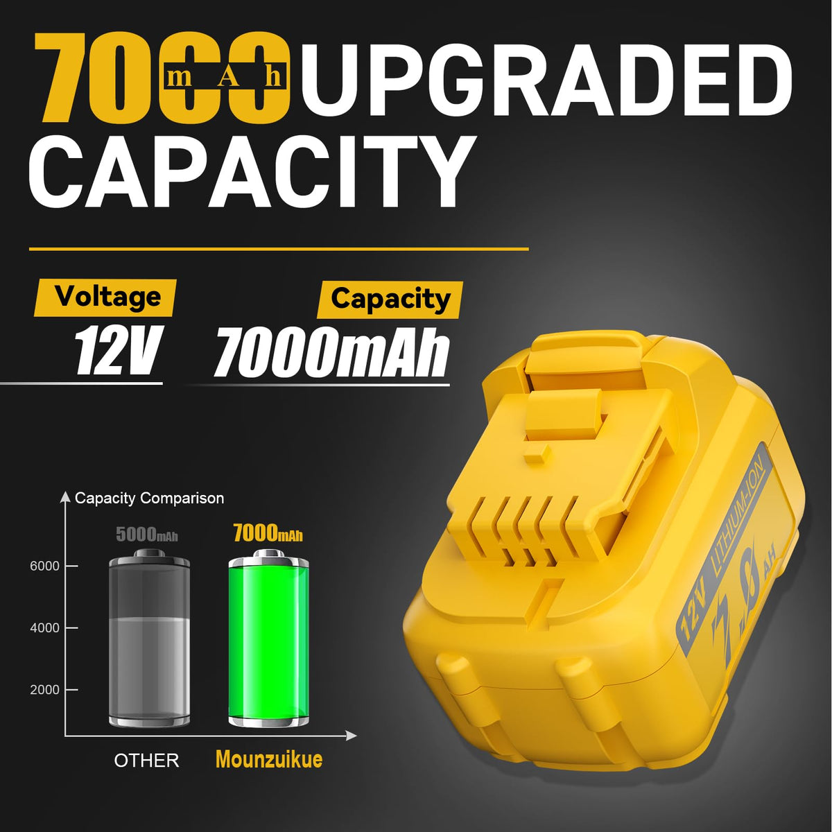 Mounzuikue dual 7000mAh Dewalt DCB122 battery powering tools with extended runtime.