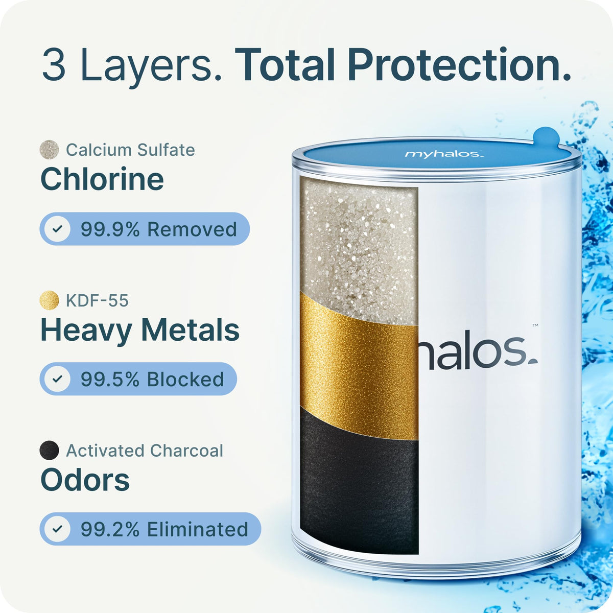 MyHalos three-stage filtration purifies water for softer, cleaner showers