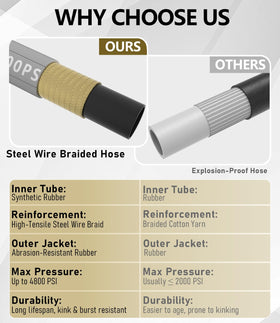 NAVOHEVEN hose rated to 4800 PSI for heavy-duty cleaning tasks