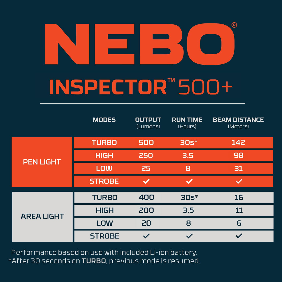 NEBO Inspector 500+ aircraft-grade aluminum body ensures durable daily carry.