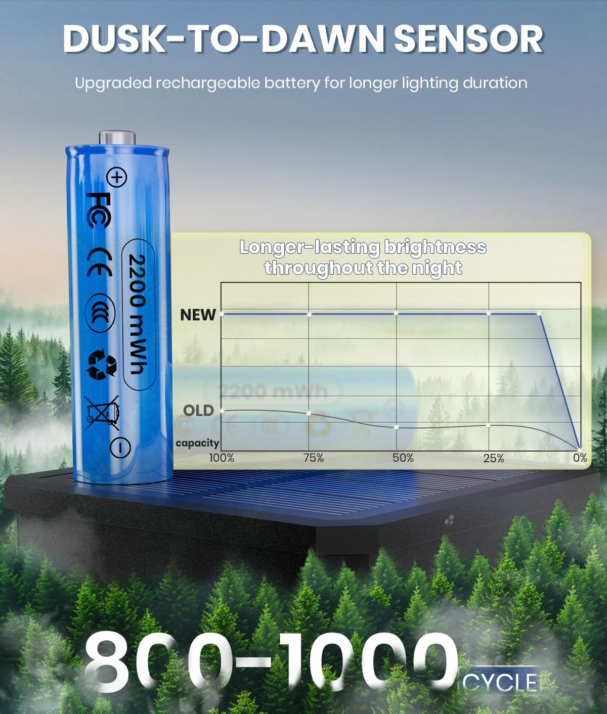 NEWMESSI automatic on/off solar light powers on at dusk for effortless evenings.