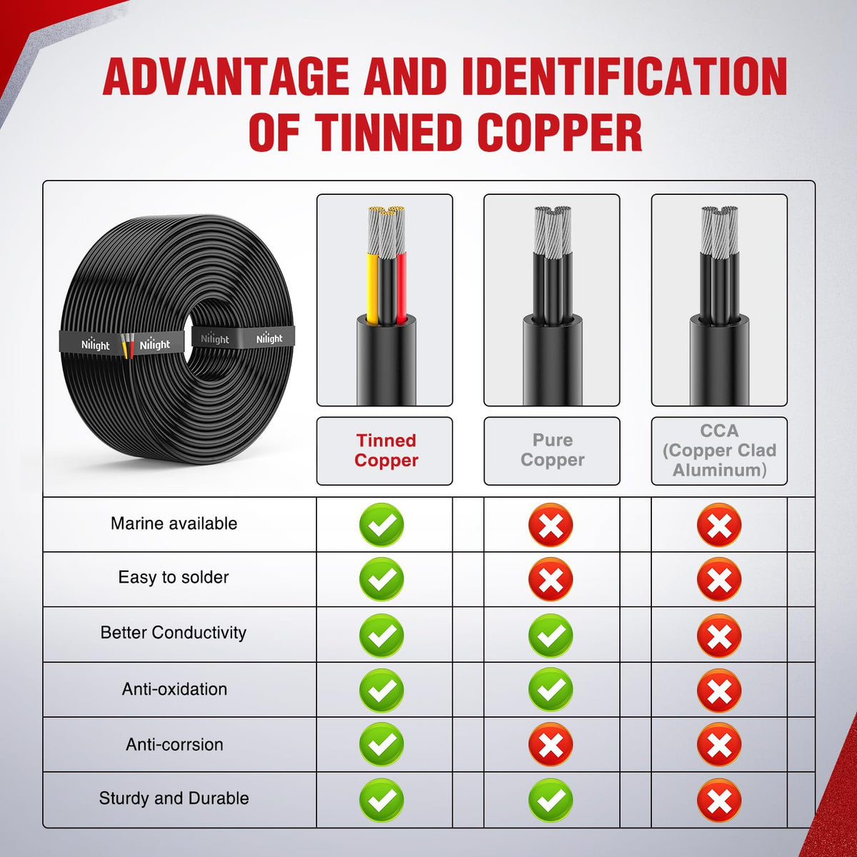 Nilight 3-conductor wire is bendable and soft for easy routing