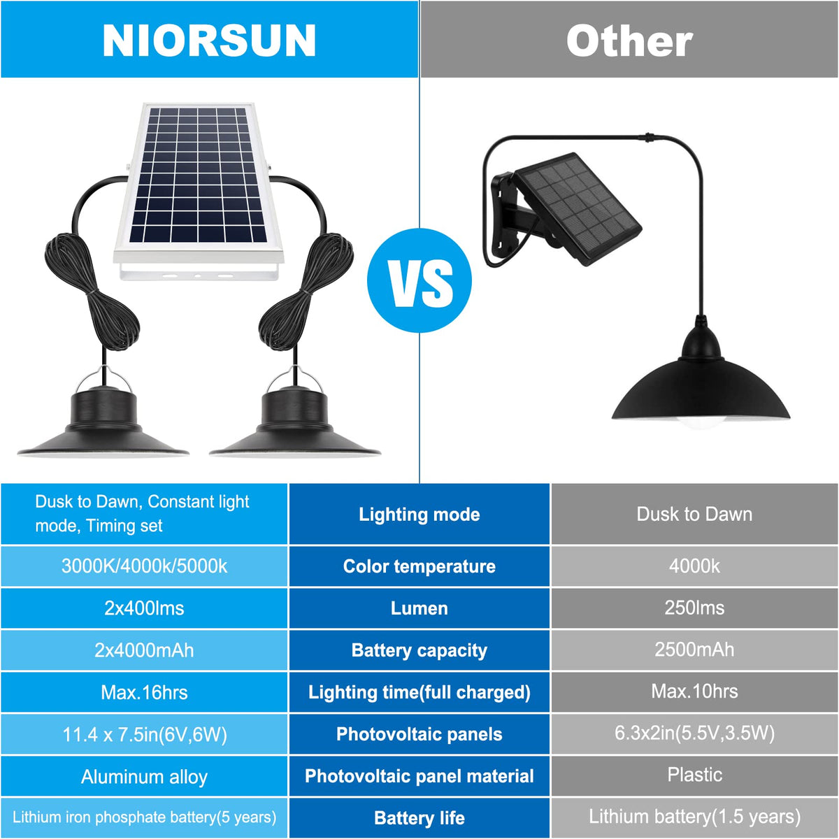 NIORS IP65 waterproof design withstands rain and dust