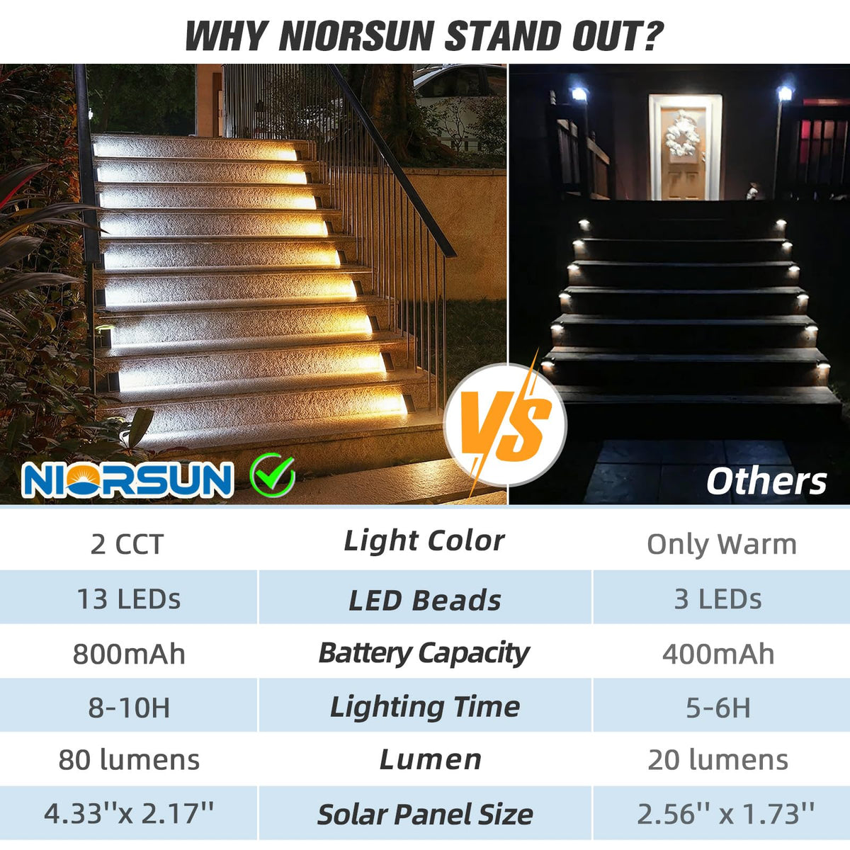 NIORSUN IP67 weatherproof step light resists rain and frost.