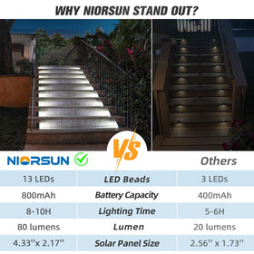 NIORSUN Solar Step Lights are easy to install with included hardware.