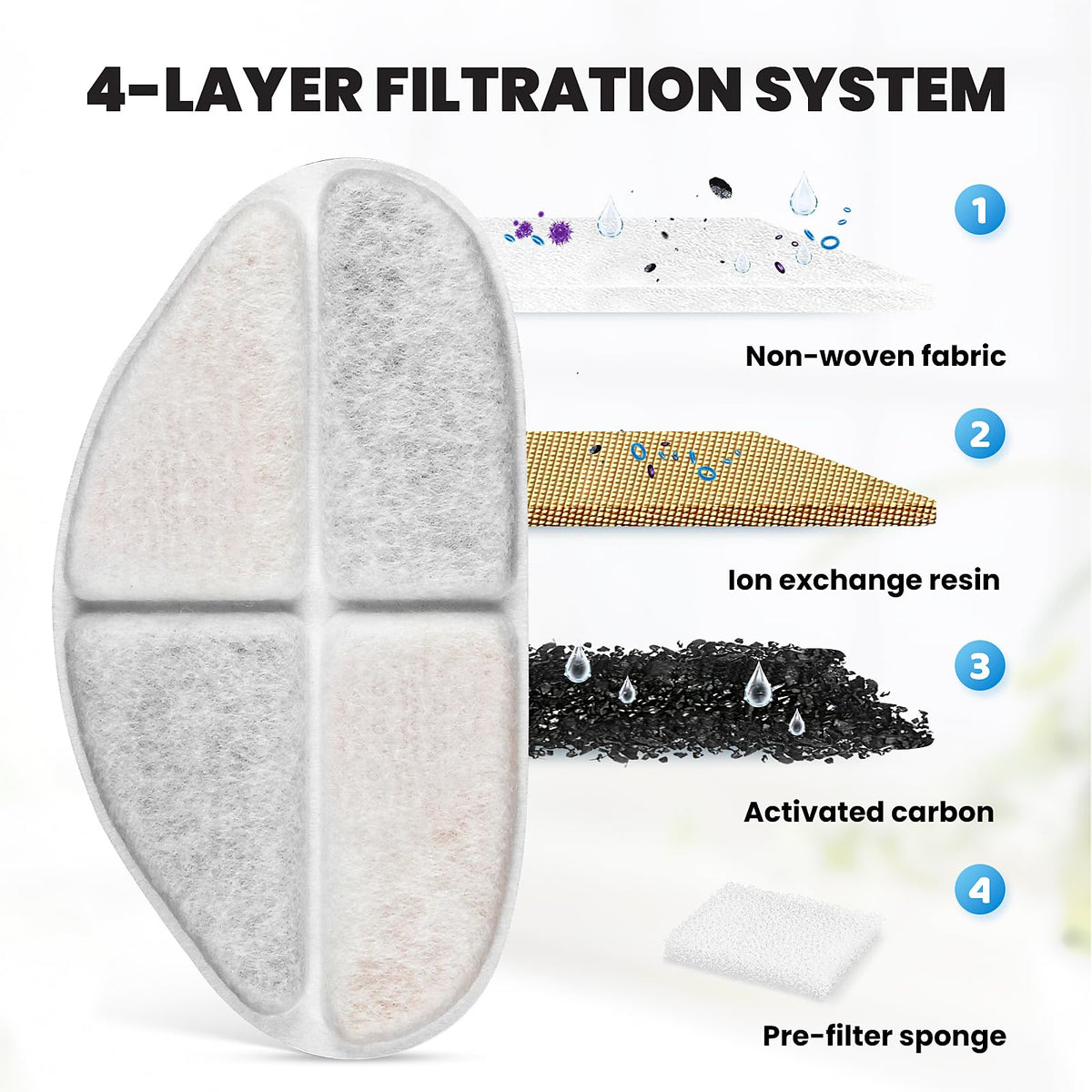 Cross-sectional view of 4-layer filtration reduces odors and particles