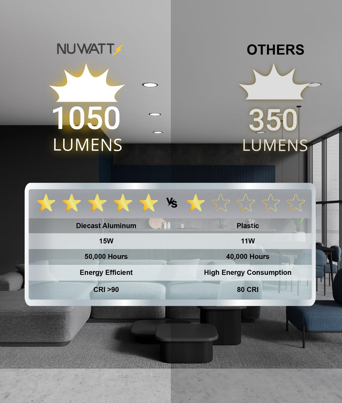 NUWATT 6in CRI 90 light provides accurate color rendering