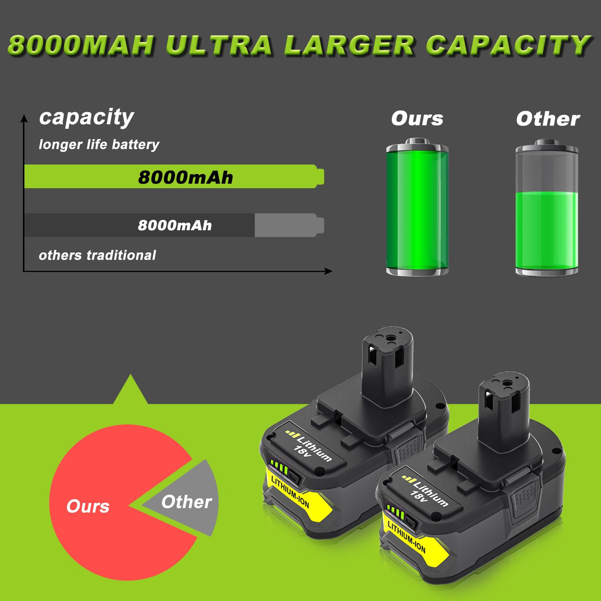 Nyveyoo battery shows 3-LED indicator for quick charge status.