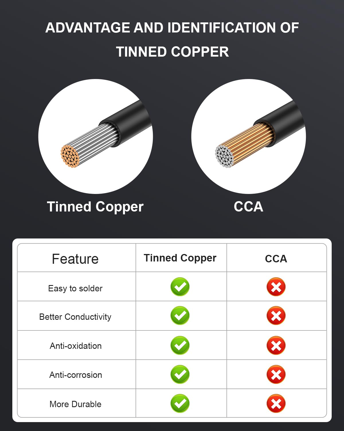 Ohmvolta 12 AWG PVC insulated wire resists chemicals