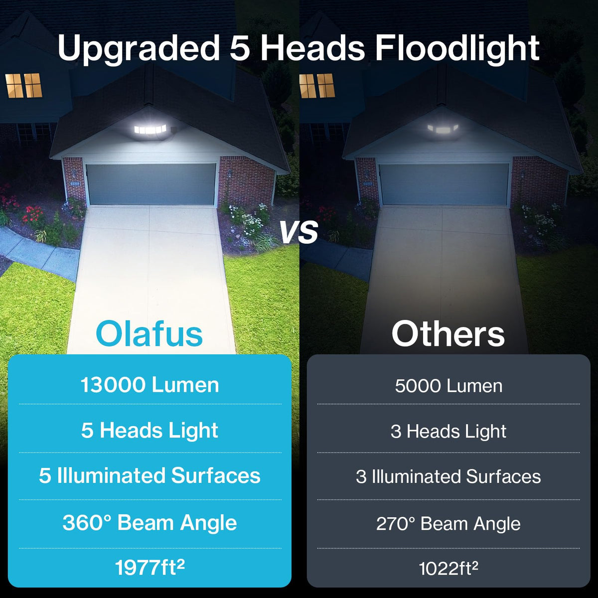 Olafus 130W flood light heads angle for flexible lighting