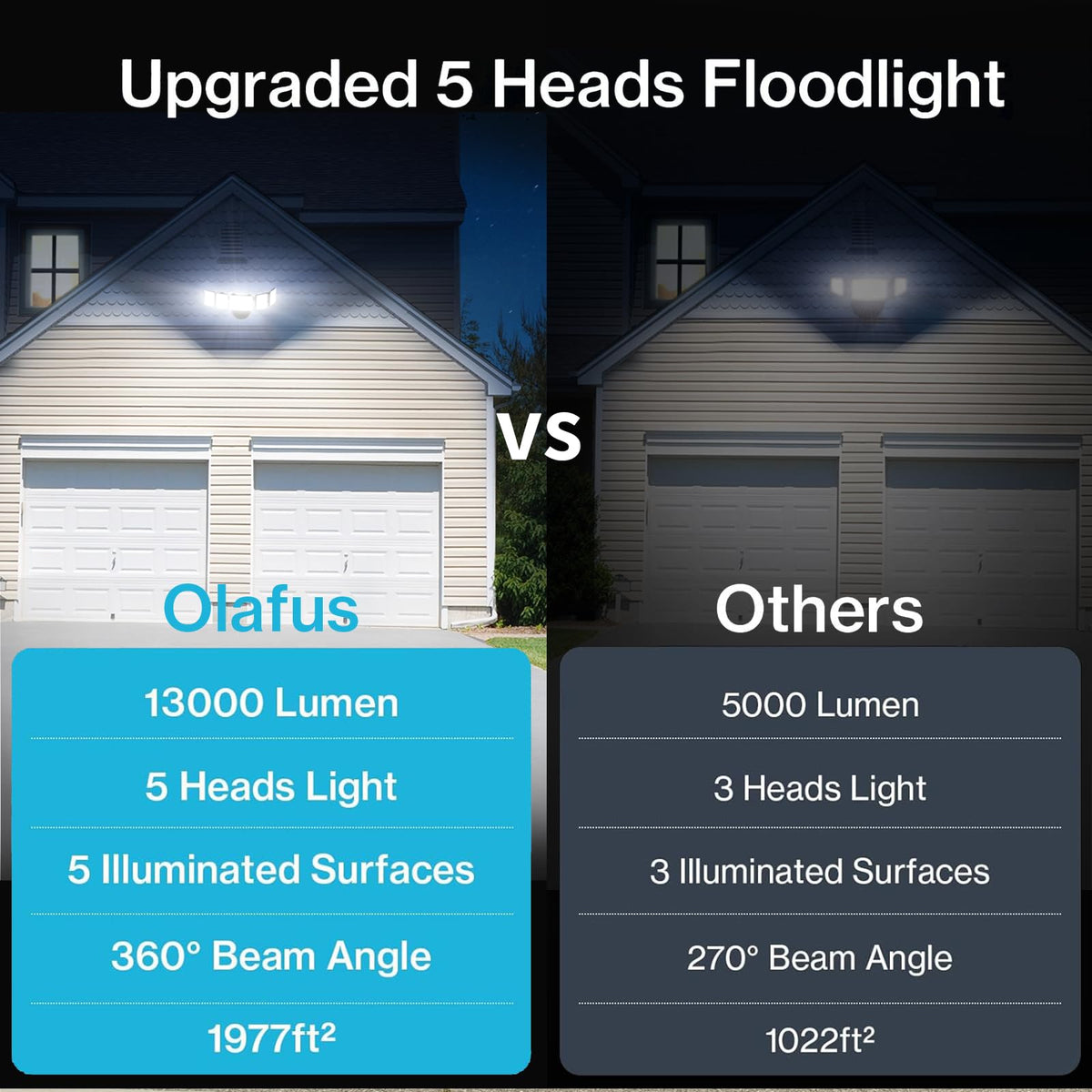Olafus IP65 waterproof flood light enduring rain and snow for reliable outdoors.