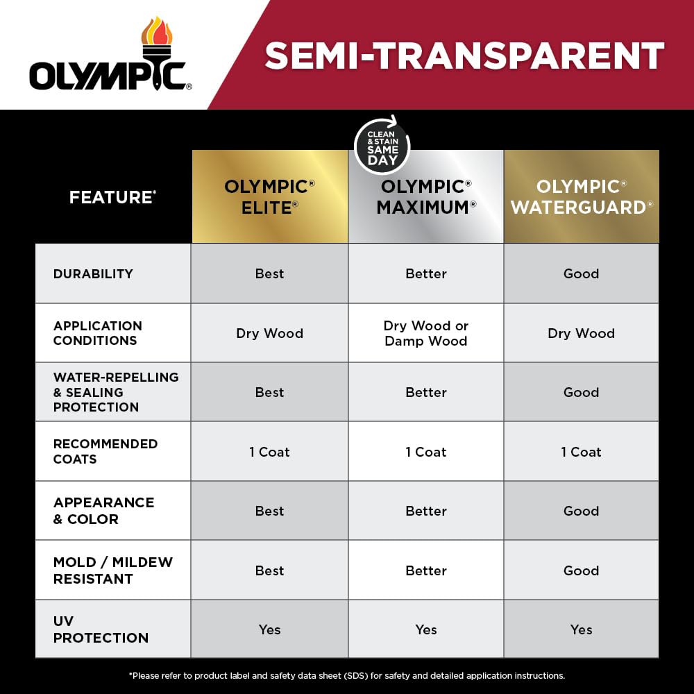 OLYMPIC WaterGuard fence protection preserves wood color