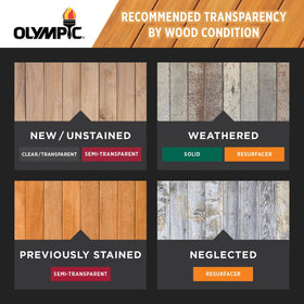 OLYMPIC WaterGuard outdoor furniture coating boosts weather resistance