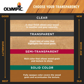 OLYMPIC WaterGuard UV defense helps color last longer