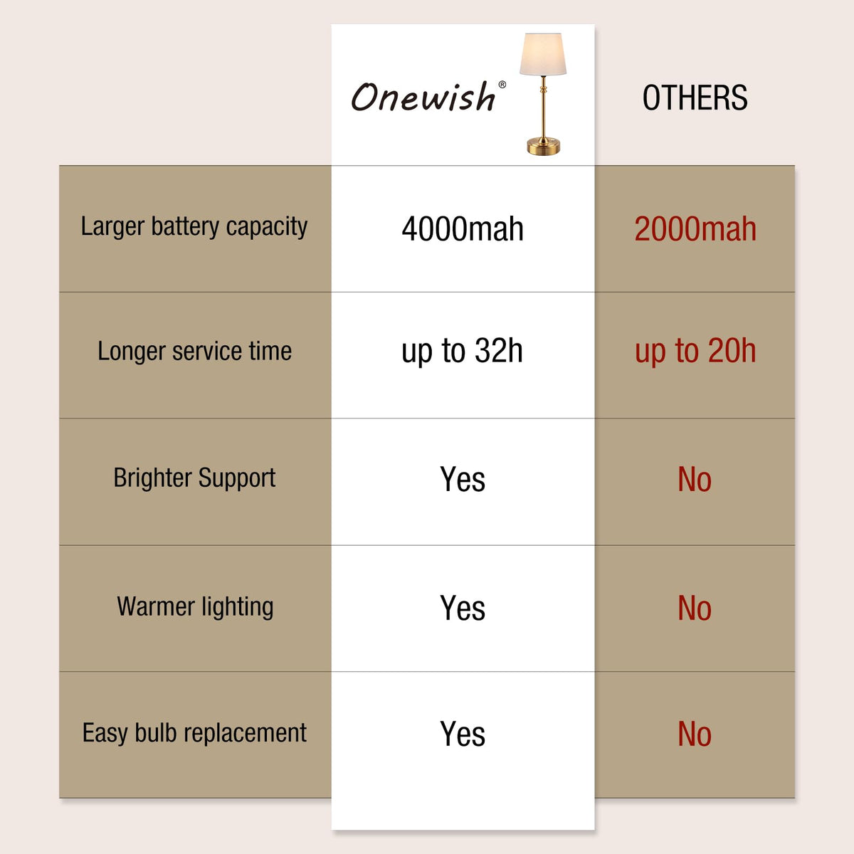 ONEWISH 4000mAh battery powers hours of light