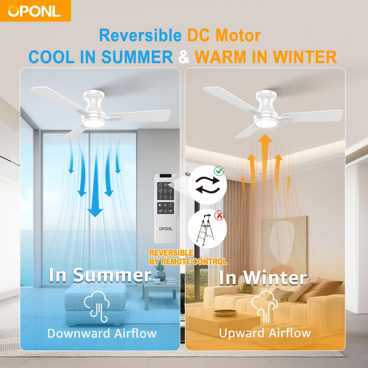 OPONL reversible DC motor enhances seasonal comfort with efficient airflow.