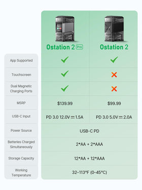 Ostation easy drop-in operation lets you load batteries in any direction.