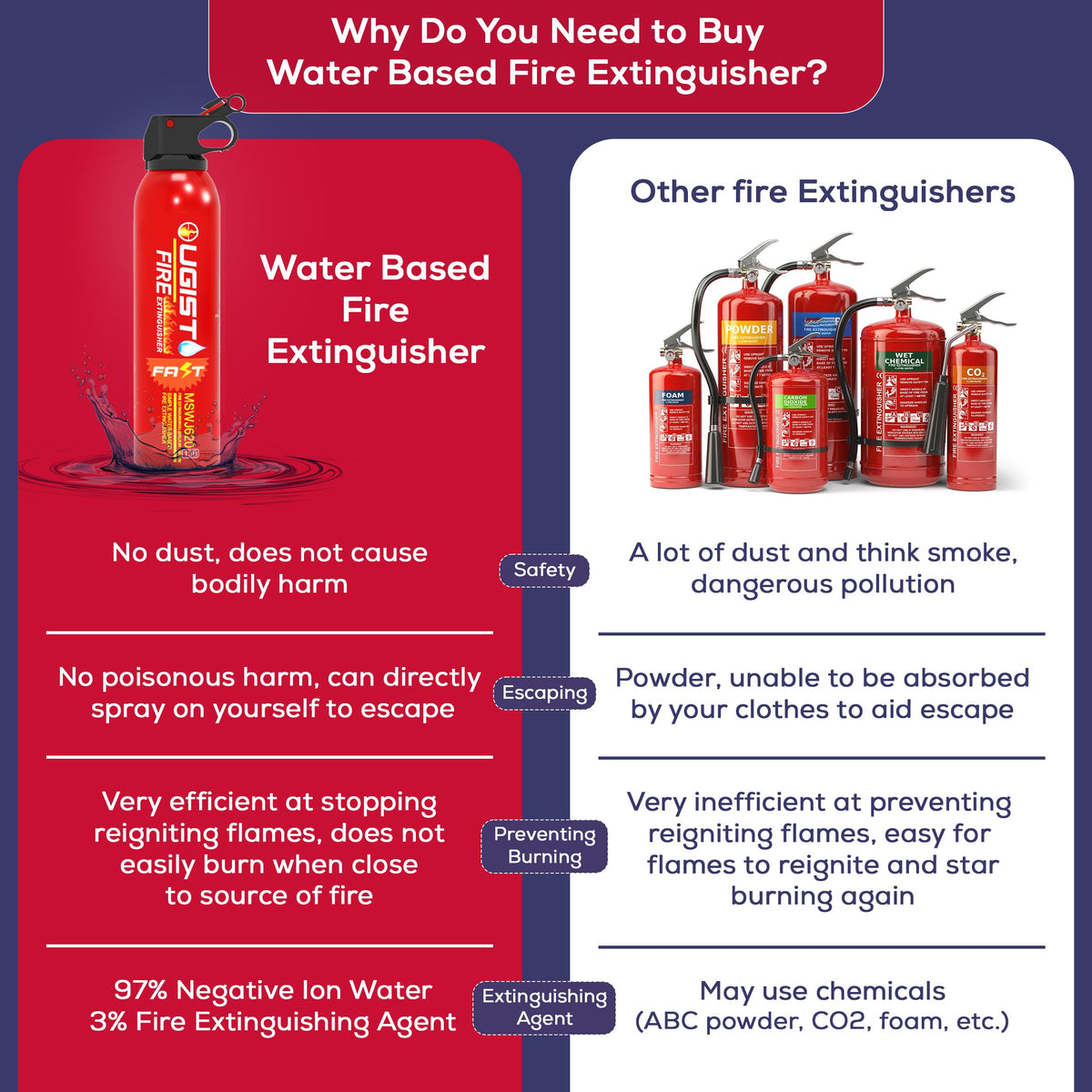 Ougist Fire Extinguisher Spray reignition prevention capability.