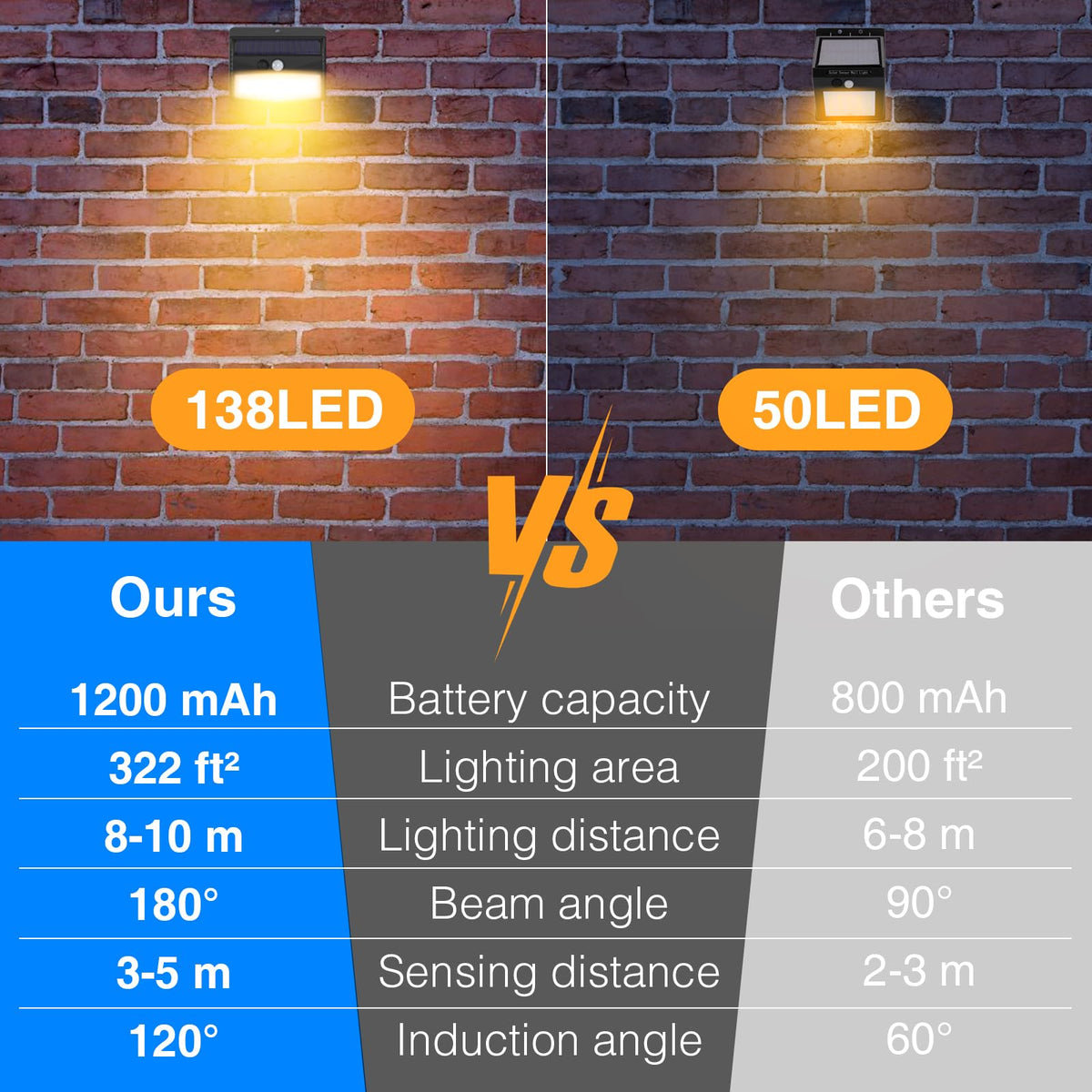 Peasur waterproof solar wall light withstands rain for reliable outdoor lighting.