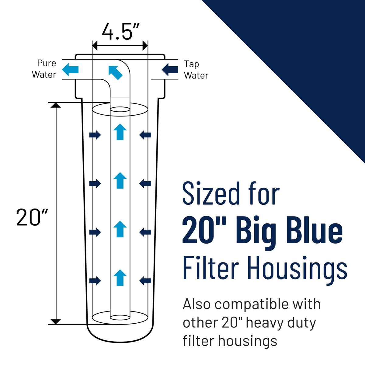 Pentek DGD-5005-20 six-pack configuration highlights replacement value.