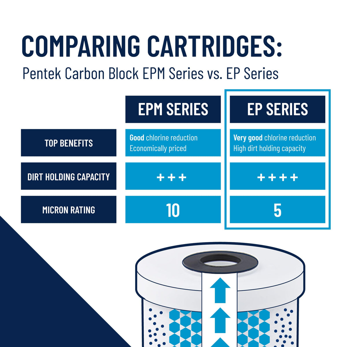 Pentek EP-20BB NSF certified filter for reliable water quality.