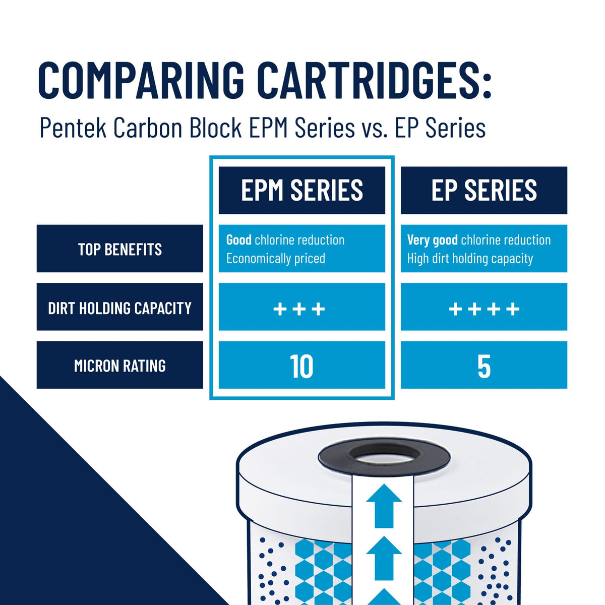 Pentek EPM-20BB filtration reduces taste and odor for improved water flavor