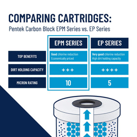 Pentek EPM-BB 10-inch cartridge ready for easy replacement.