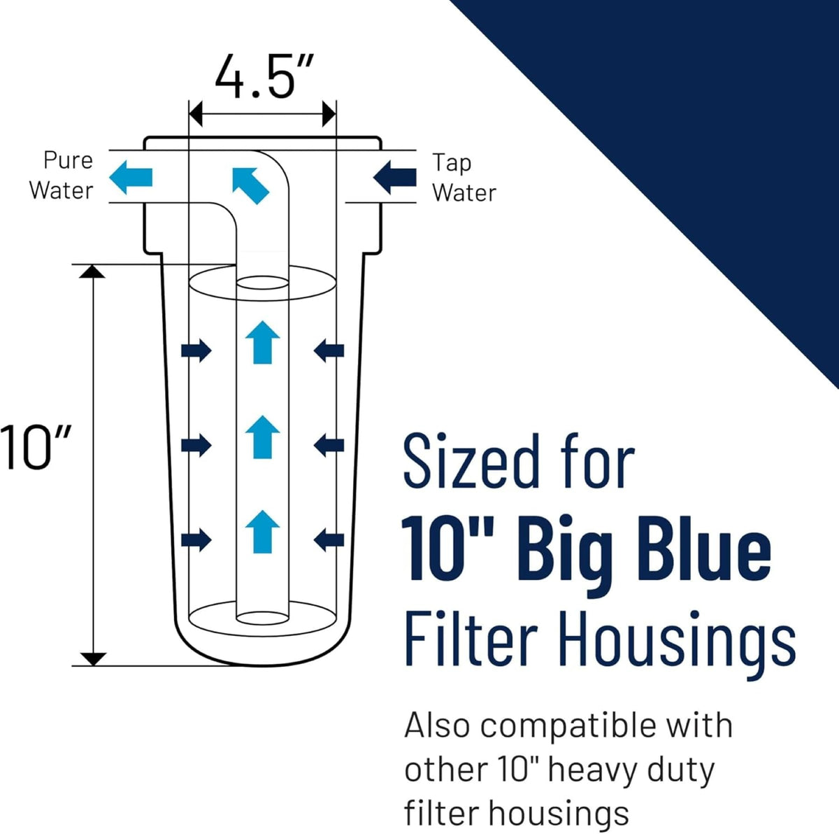 Water flows through the cartridge with the post-filter in the housing