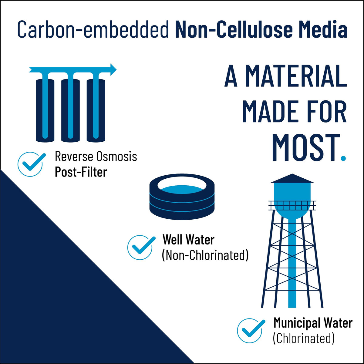 Well suited for municipal or well water, post-RO polishing applications.