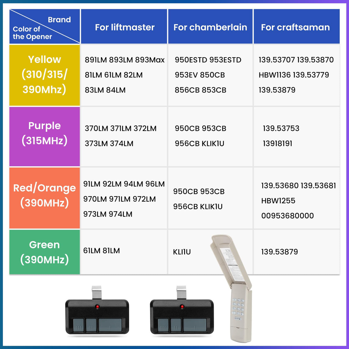 Pevxou easy-programming-setup enables quick pairing with compatible openers.