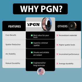 PGN MIG wire 0.035 inch for smooth beads and all-position welding.