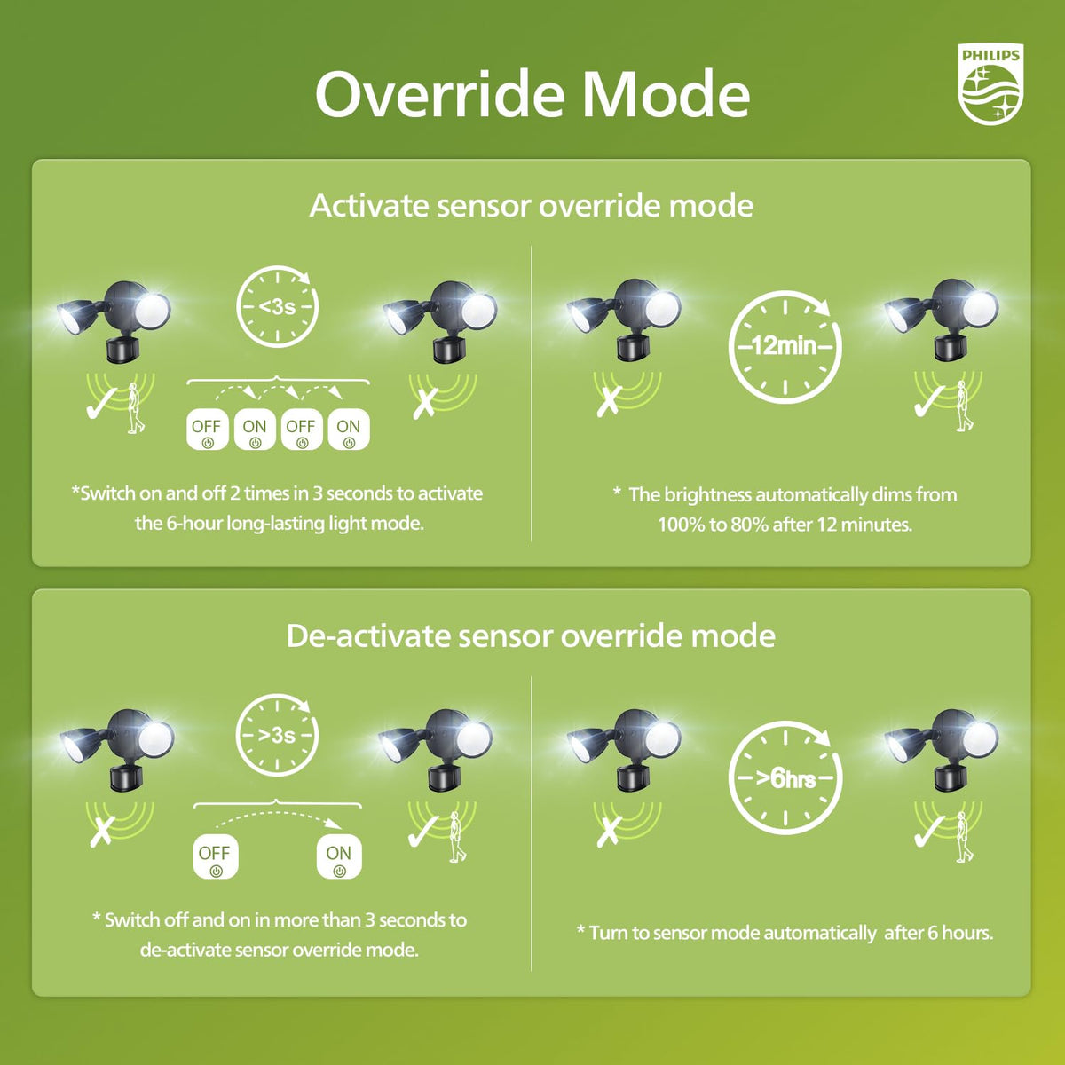 Philips energy-saving LED reduces electricity usage versus incandescent fixtures.