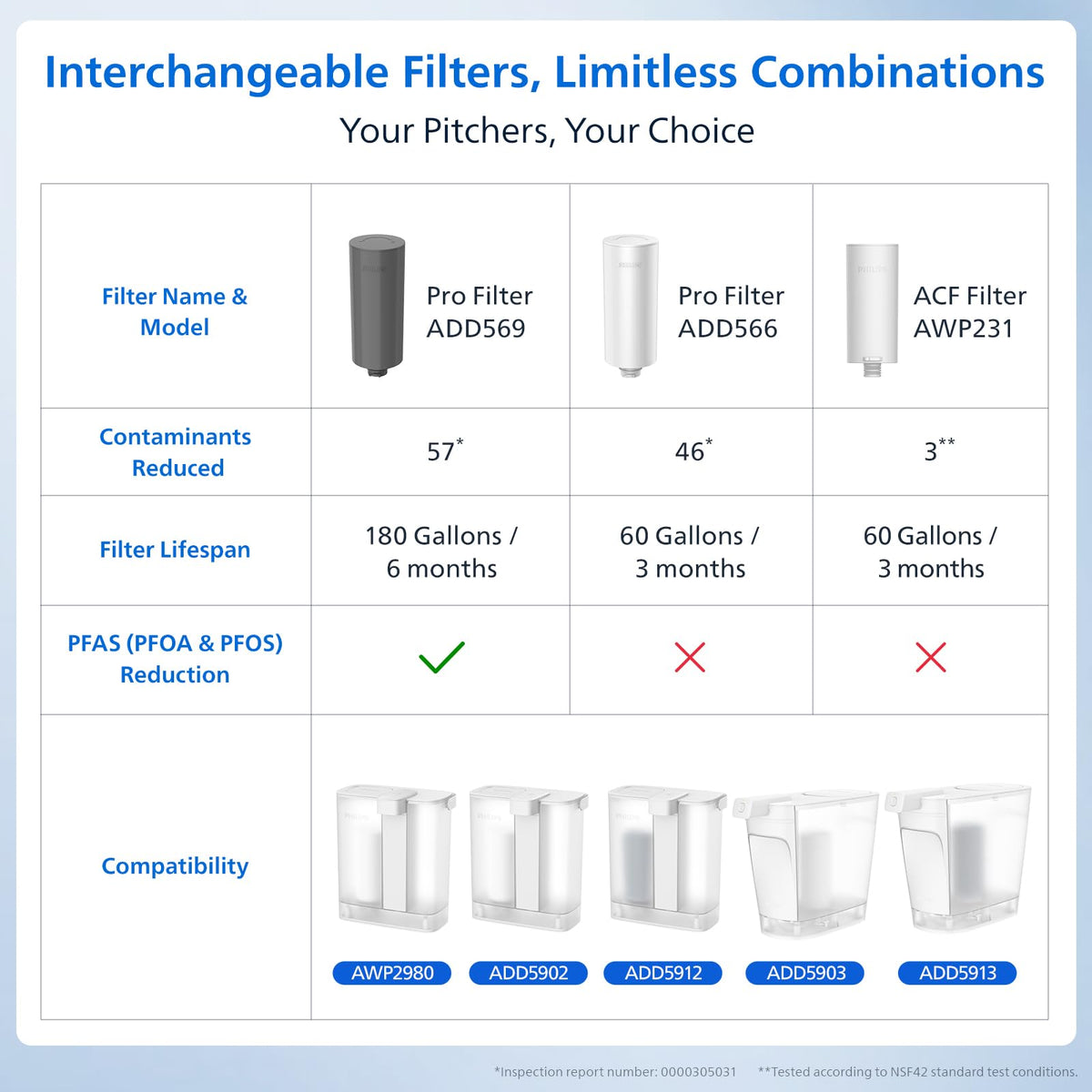 Philips ADD5902 3-month filter life indicator simplifies maintenance