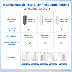 Philips ADD5902 3-month filter life indicator simplifies maintenance