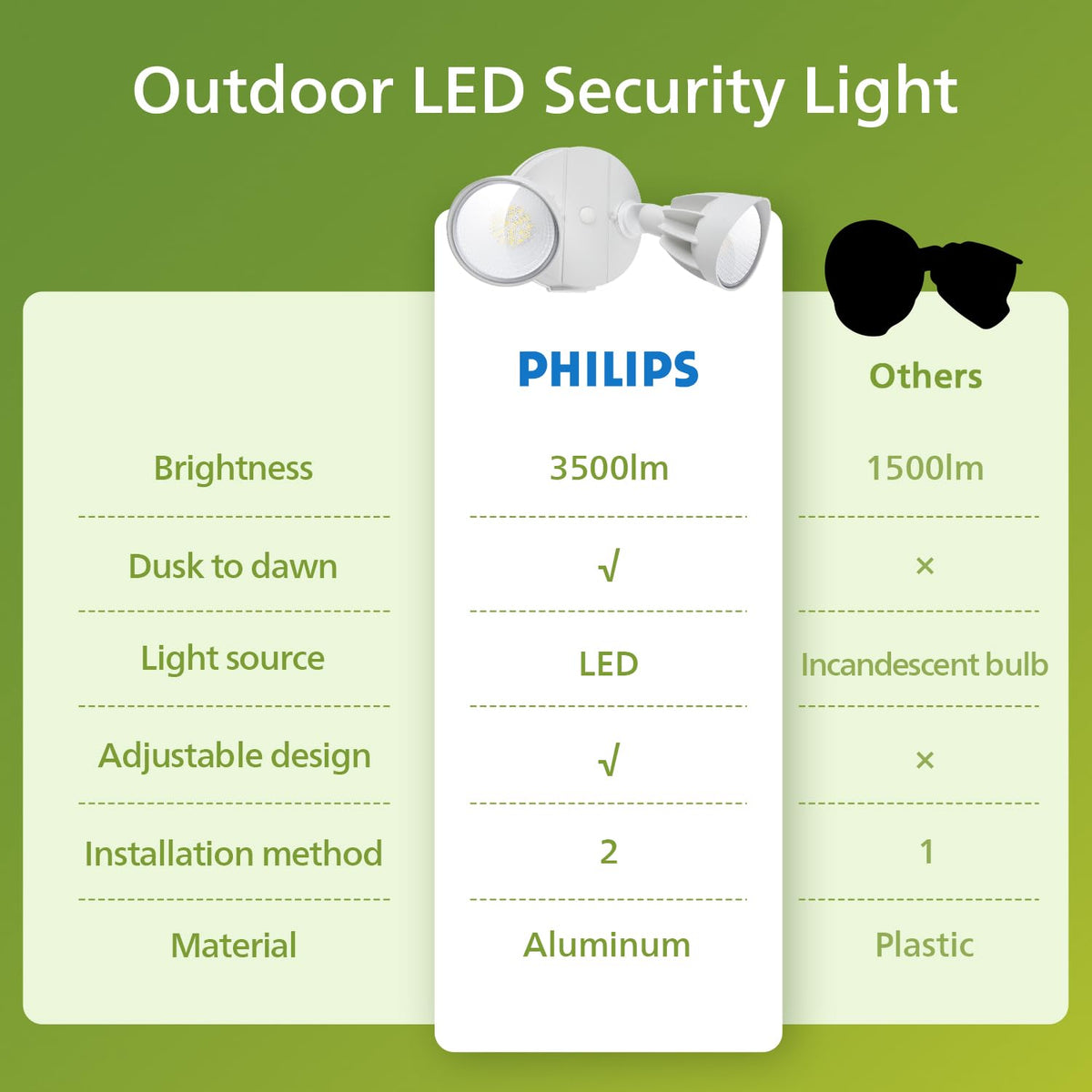 Weatherproof design from Philips Dusk to Dawn flood light in rain