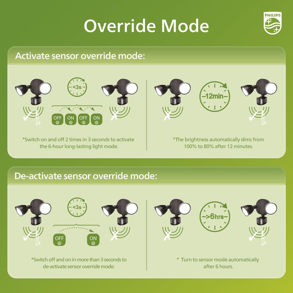 Philips energy-saving LED replaces incandescent fixtures for lower running costs.